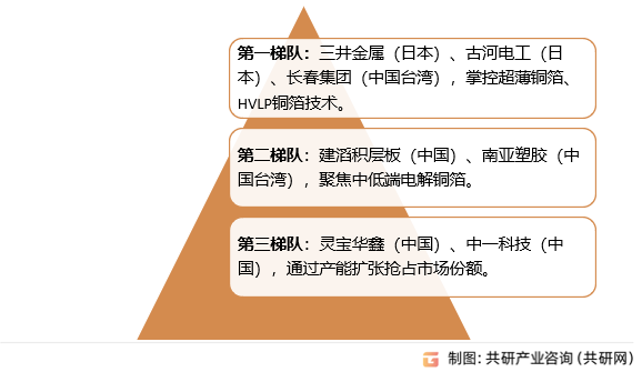 PCB铜箔竞争格局