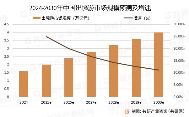 2024-2030年中国出境游市场规模预测及增速