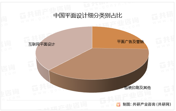 中国平面设计细分类别占比