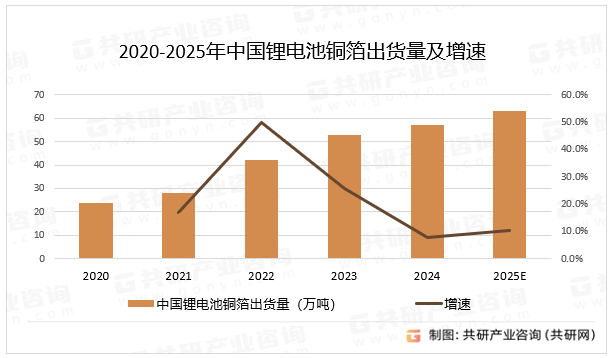 2020-2025年中国锂电池铜箔出货量及增速