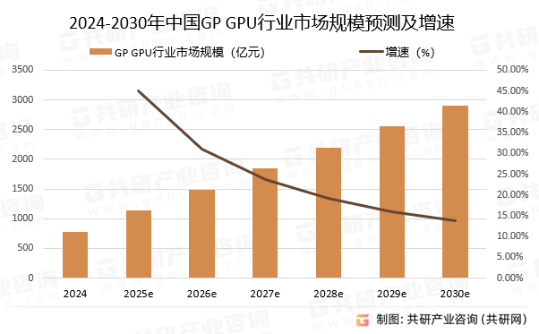 2024-2030年中国GP GPU行业市场规模预测及增速