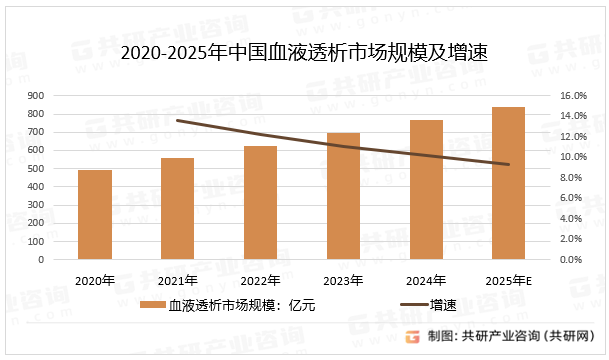 2020-2025年中国血液透析市场规模及增速