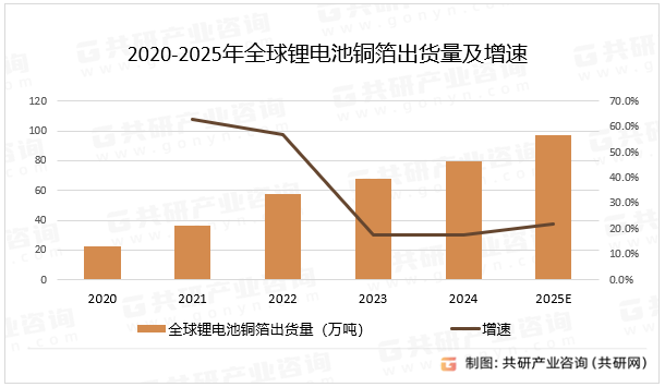 2020-2025年全球锂电池铜箔出货量及增速