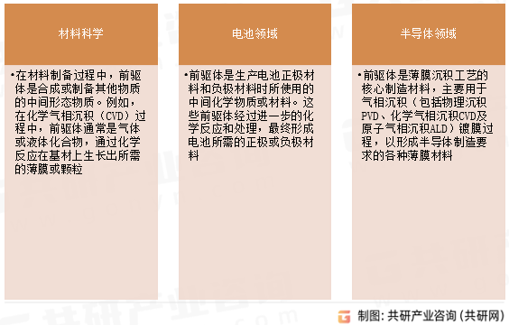 前驱体应用领域