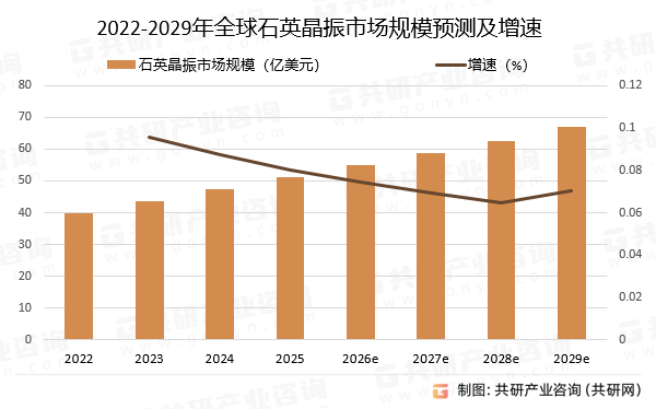 2022-2029年全球石英晶振市场规模预测及增速