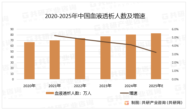 2020-2025年中国血液透析人数及增速