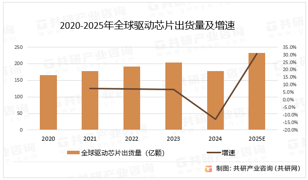 2020-2025年全球驱动芯片出货量及增速