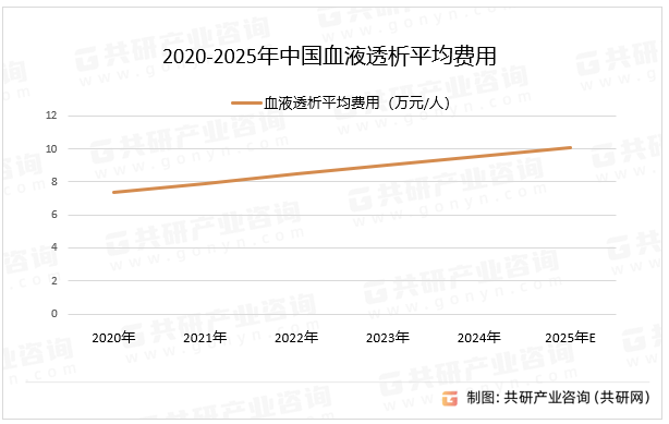 2020-2025年中国血液透析平均费用