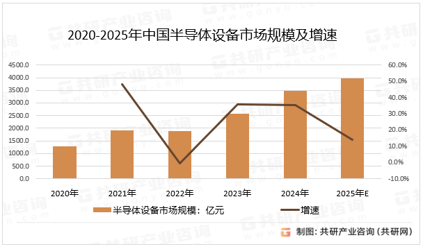 2020-2025年中国半导体设备市场规模及增速