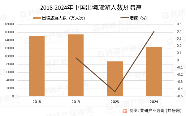 2018-2024年中国出境旅游人数及增速