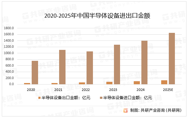 2020-2025年中国半导体设备进出口金额