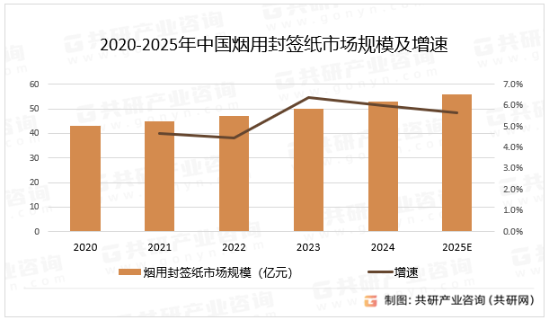 2020-2025年中国烟用封签纸市场规模及增速