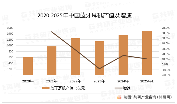 2020-2025年中国蓝牙耳机产值及增速