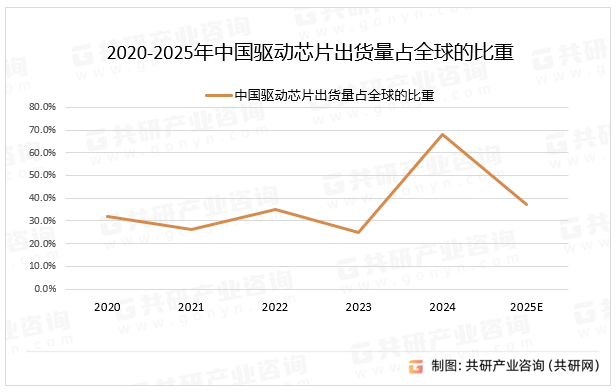 2020-2025年中国驱动芯片出货量占全球的比重