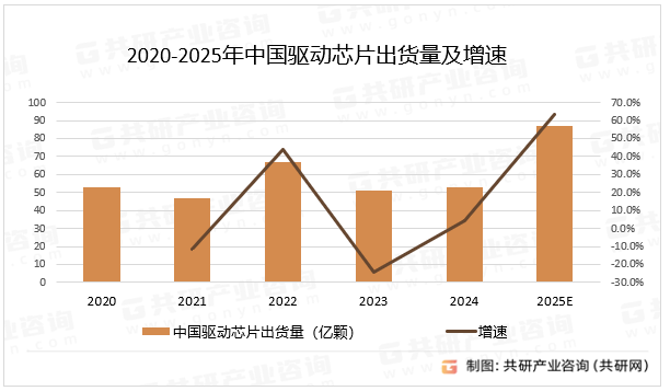 2020-2025年中国驱动芯片出货量及增速
