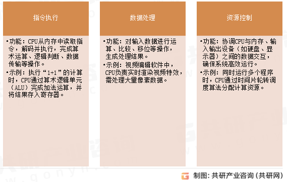 CPU芯片主要功能