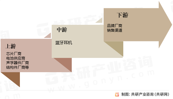 蓝牙耳机产业链
