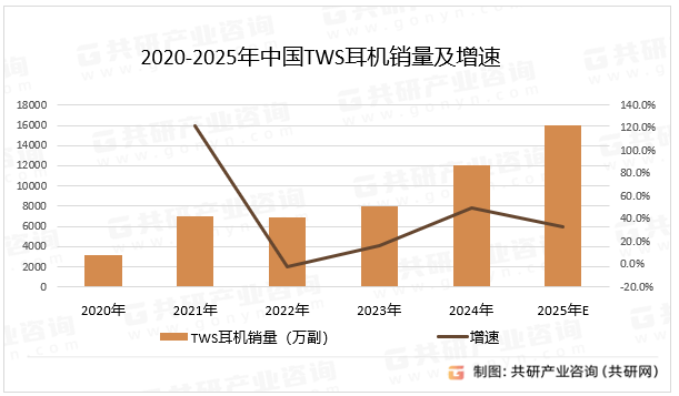 2020-2025年中国TWS耳机销量及增速