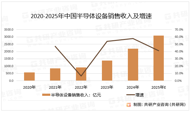2020-2025年中国半导体设备销售收入及增速