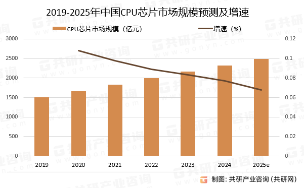 2019-2025年中国CPU芯片市场规模预测及增速