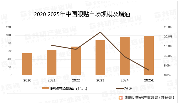 2020-2025年中国眼贴市场规模及增速