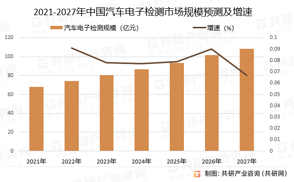 2021-2027年中国汽车电子检测市场规模预测及增速