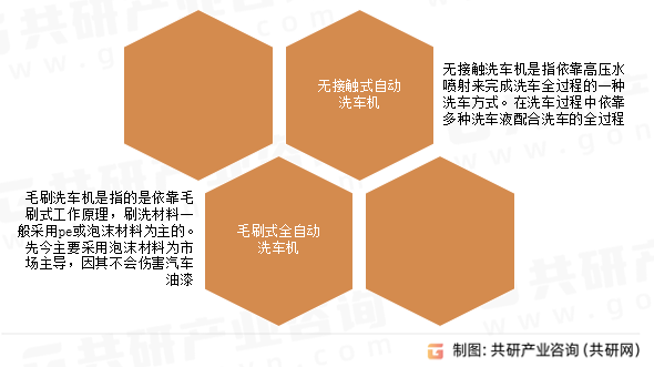 自动洗车机类型