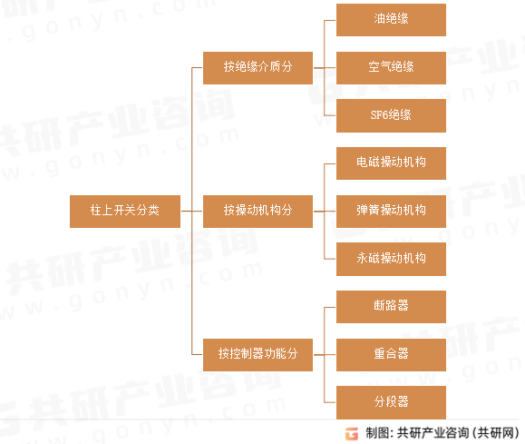 柱上开关分类
