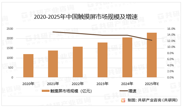 2020-2025年中国触摸屏市场规模及增速