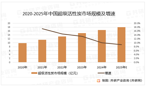 2020-2025年中国超级活性炭市场规模及增速