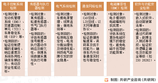汽车电子检测内容