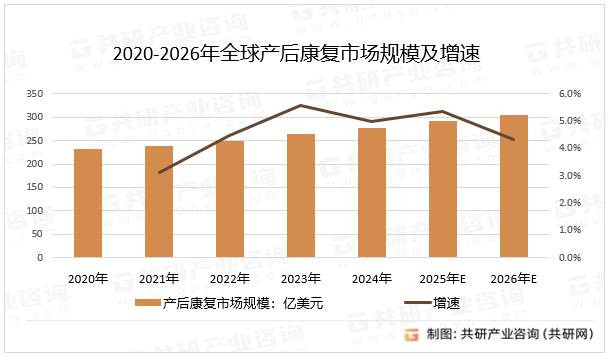 2020-2026年全球产后康复市场规模及增速