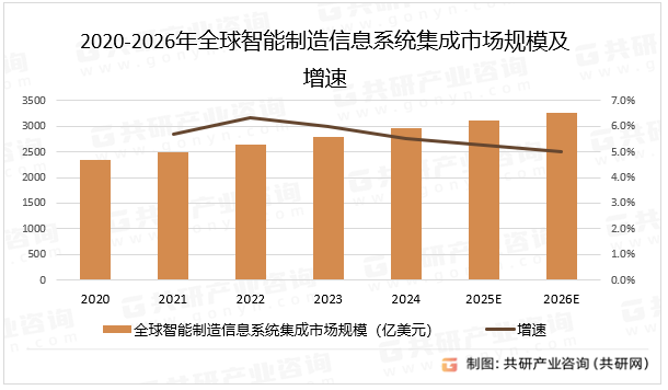 2020-2026年全球智能制造信息系统集成市场规模及增速