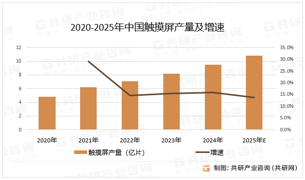 2020-2025年中国触摸屏产量及增速