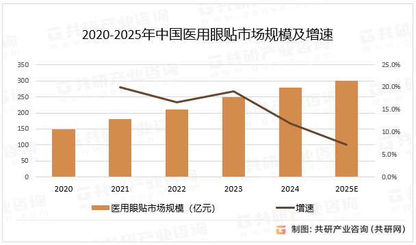 2020-2025年中国医用眼贴市场规模及增速