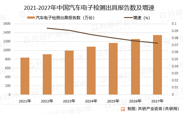 2021-2027年中国汽车电子检测出具报告数及增速