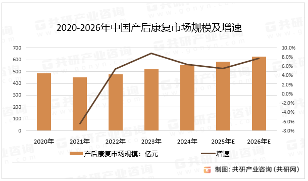 2020-2026年中国产后康复市场规模及增速