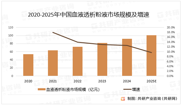 2020-2025年中国血液透析粉液市场规模及增速