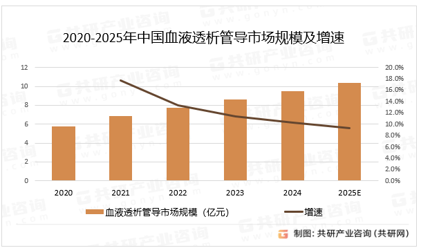2020-2025年中国血液透析管导市场规模及增速