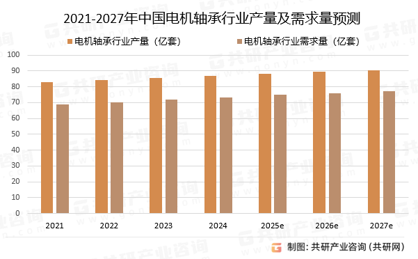 2021-2027年中国电机轴承行业产量及需求量预测