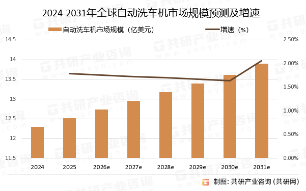 2024-2031年全球自动洗车机市场规模预测及增速