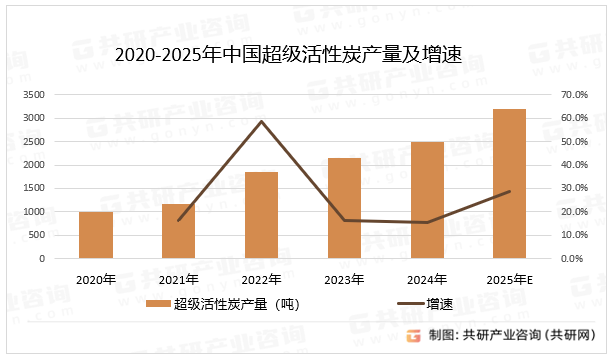 超级活性炭又称高比表面积活性炭，是一种通过特殊工艺制备的碳基吸附材料，随着环保法规趋严、新能源领域（如超级电容器、锂离子电池）需求激增，以及空气净化、水处理等传统领域的应用深化，预计2025年中国超级活性炭产量同比增长28.9%。2020-2025年中国超级活性炭产量及增速