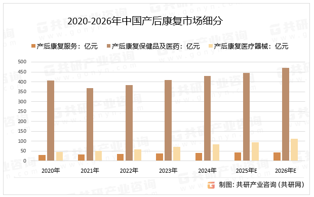 2020-2026年中国产后康复市场细分