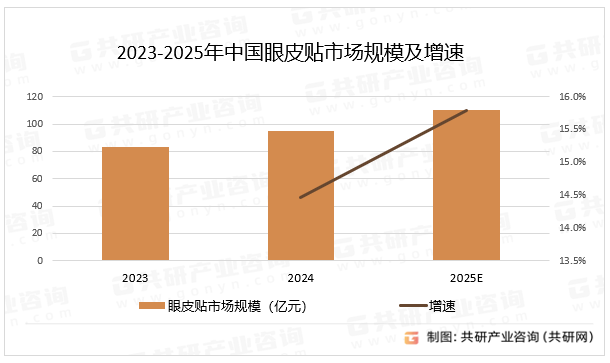 2023-2025年中国眼皮贴市场规模及增速