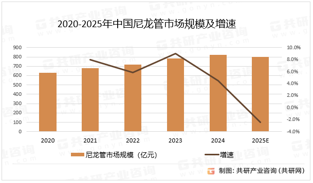 2020-2025年中国尼龙管市场规模及增速