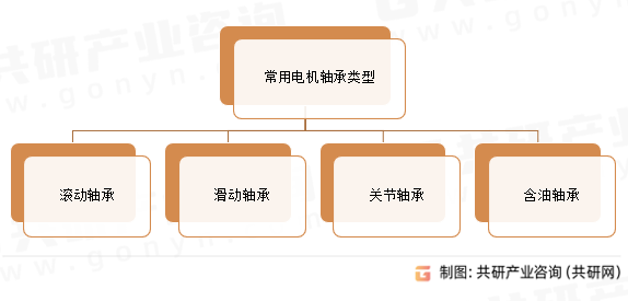 常用电机轴承类型