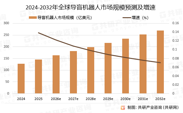 2024-2032年全球导盲机器人市场规模预测及增速