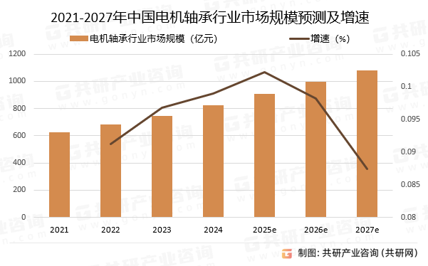 2021-2027年中国电机轴承行业市场规模预测及增速
