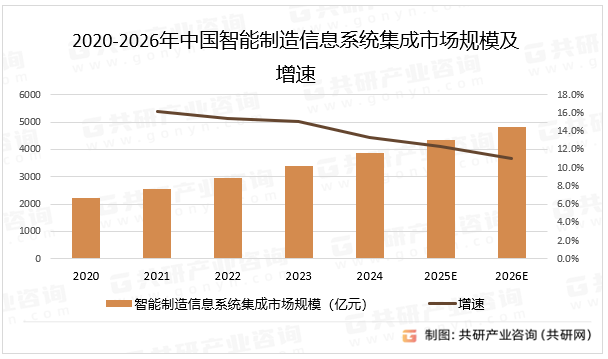 2020-2026年中国智能制造信息系统集成市场规模及增速