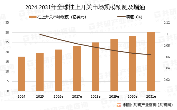 2024-2031年全球柱上开关市场规模预测及增速